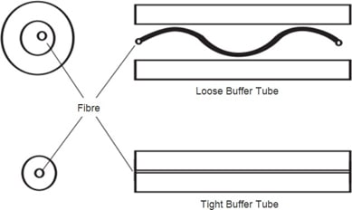 FO Cables and connectors guide - 05 A comparison of the two cable constructions is shown below